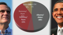 Thumbnail for Reason-Rupe Poll: Obama Leads Romney, 52-45 Percent; Gary Johnson Pulls 6 Percent