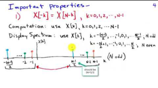 Thumbnail for The Discrete Fourier Transform | Barry Van Veen