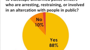Thumbnail for 88 Percent Support Recording Police in Public: Reason-Rupe Poll April 2014
