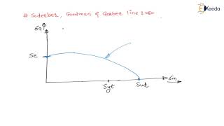 Thumbnail for Explained: Soderberg, Goodman and Gerber line | Design for Fatigue load | GATE Machine Design