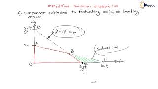 Thumbnail for Modified Goodman Diagram Explained | Design for Fatigue load | GATE Machine Design